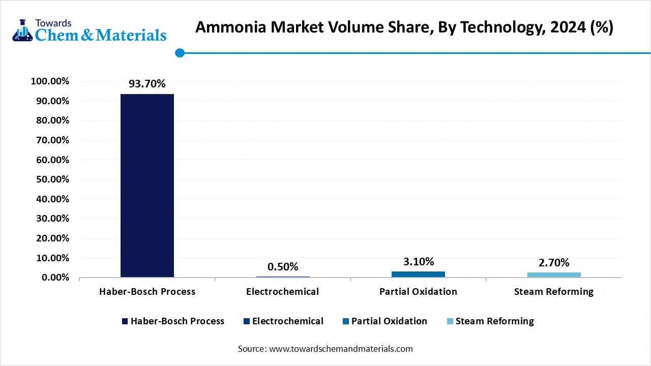 Ammonia Market Volume Share, By Technology, 2024 (%)