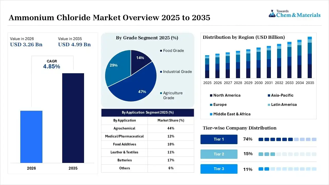 Ammonium Chloride Market Overview Ammonium Chloride Market Overview