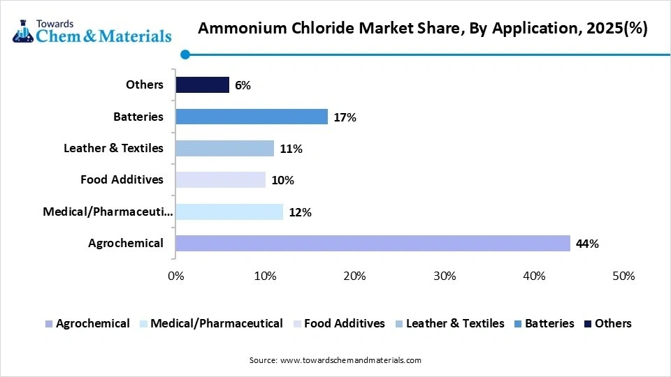 Ammonium Chloride Market Share, By Application, 2025(%) Ammonium Chloride Market Share, By Application, 2025(%)