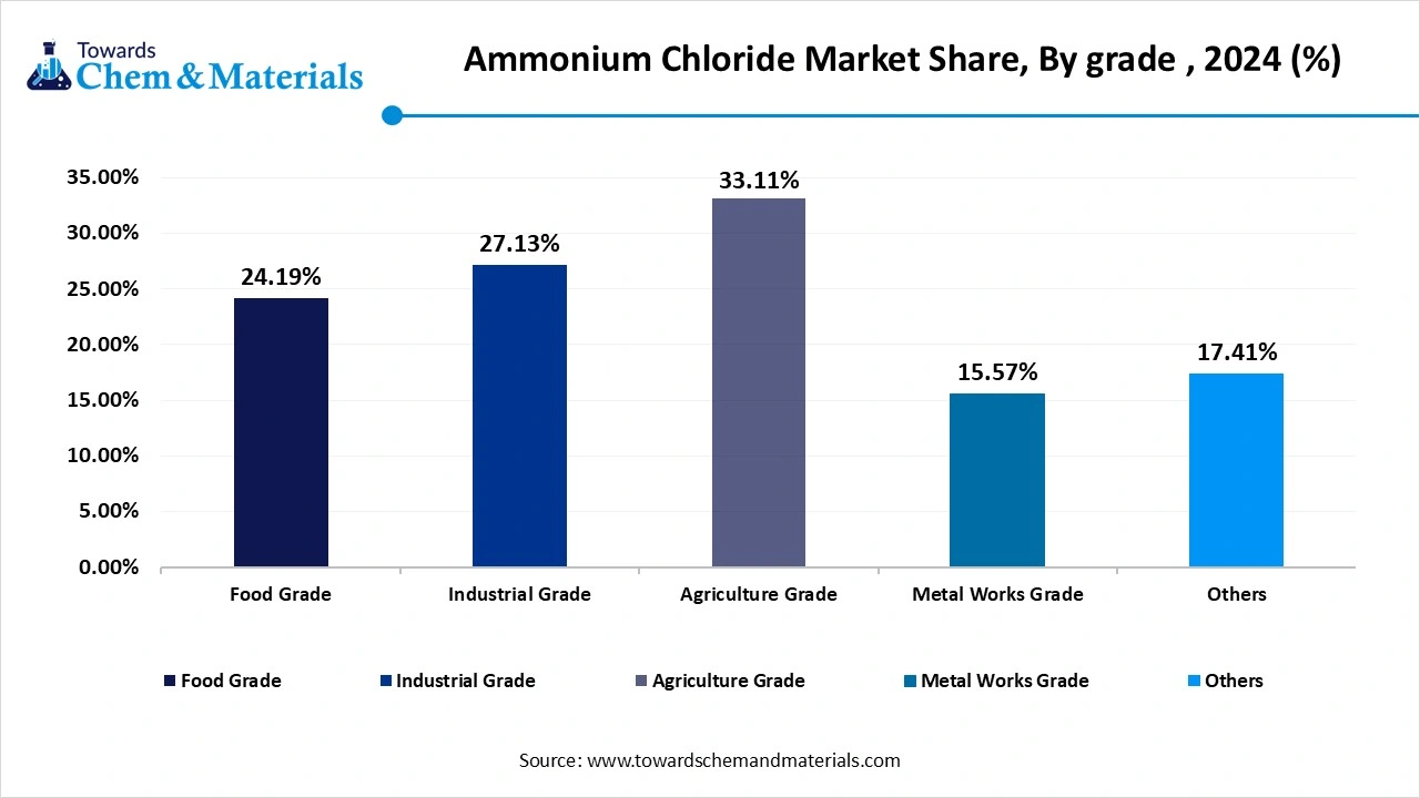 Ammonium Chloride Market Share, By Grade , 2024 (%)