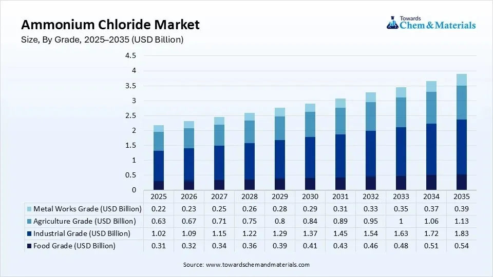 Ammonium Chloride Market Size, By Grade, 2025–2035 (USD Billion) Ammonium Chloride Market Size, By Grade, 2025–2035 (USD Billion)
