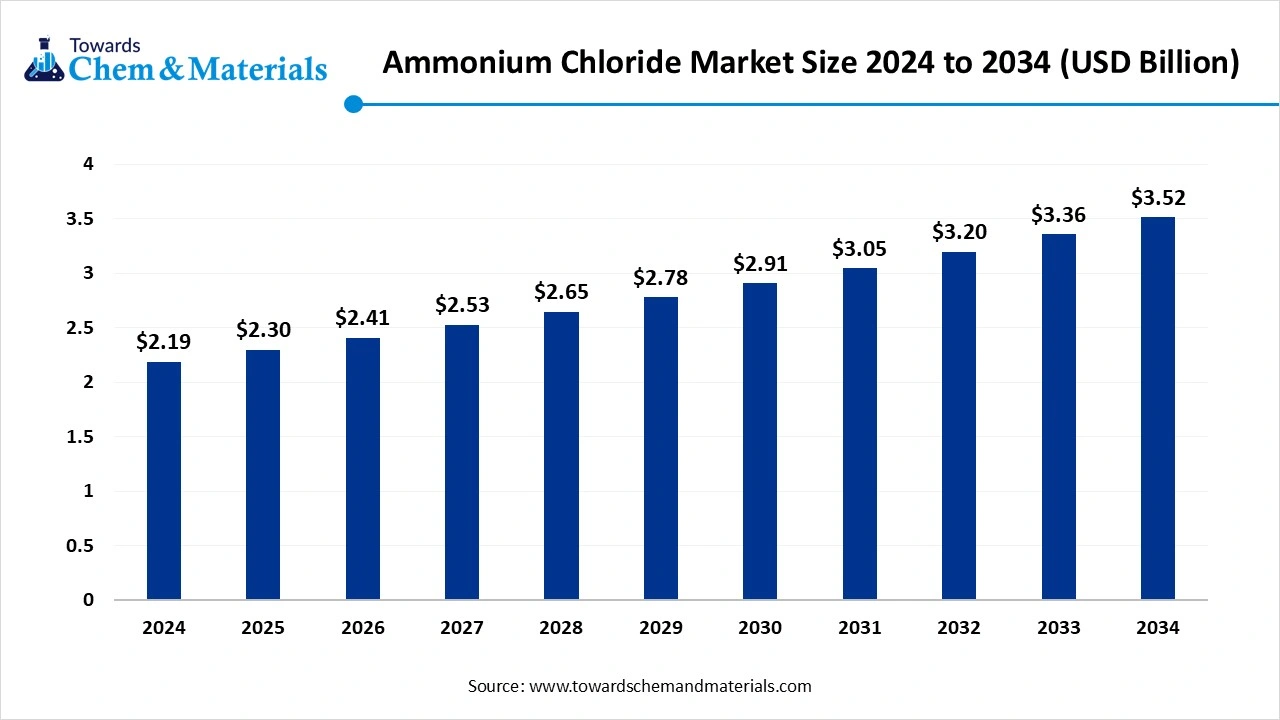 Ammonium Chloride Market Size 2025 to 2034 (USD Billion)