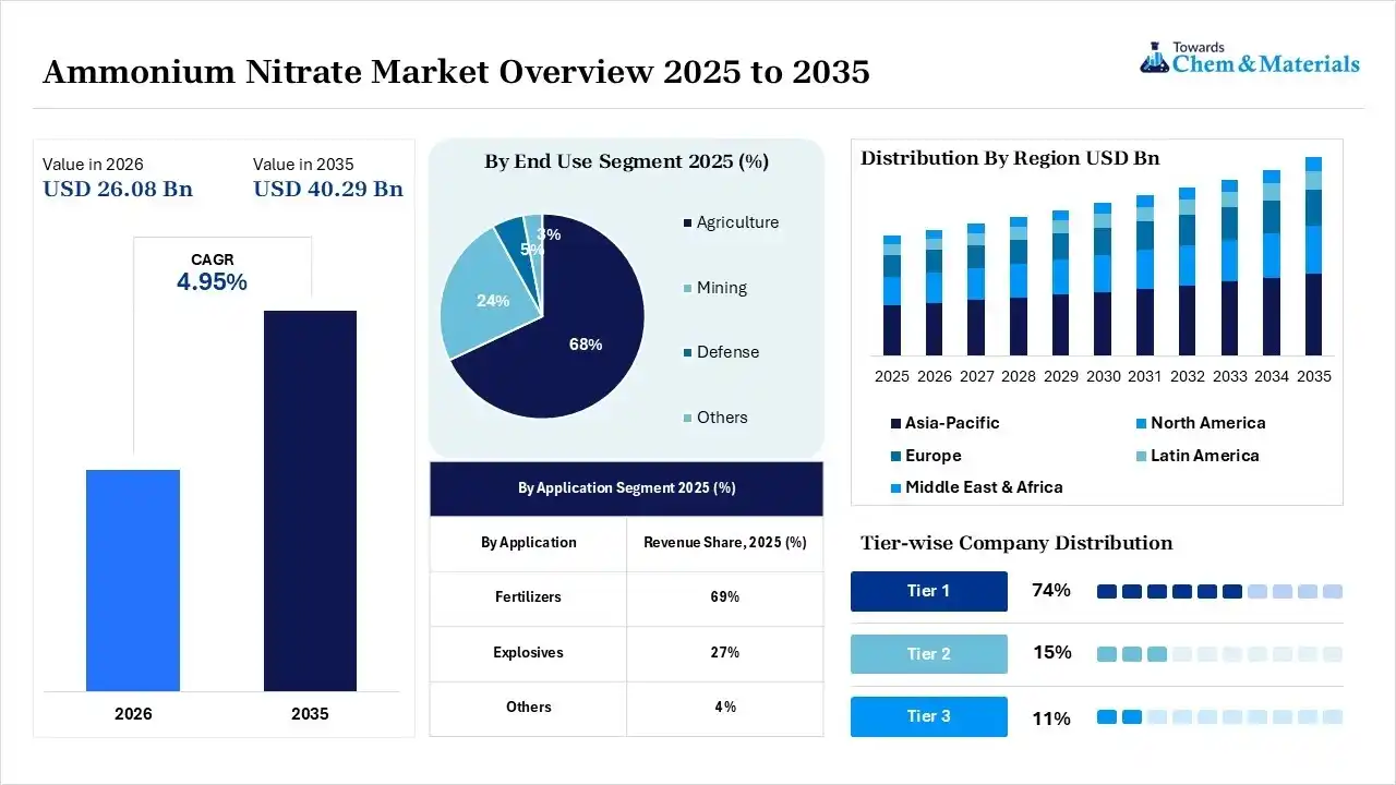 Ammonium Nitrate Market Overview