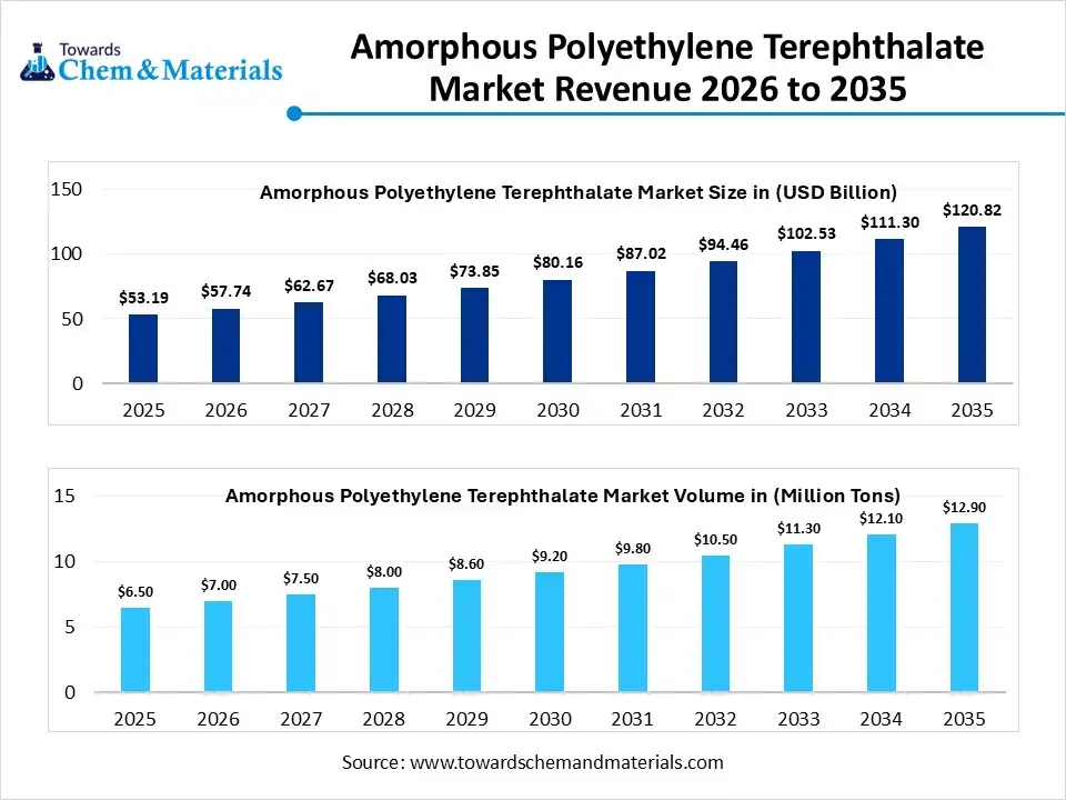 Amorphous Polyethylene Terephthalate Market Revenue 2026 to 2035 Amorphous Polyethylene Terephthalate Market Revenue 2026 to 2035