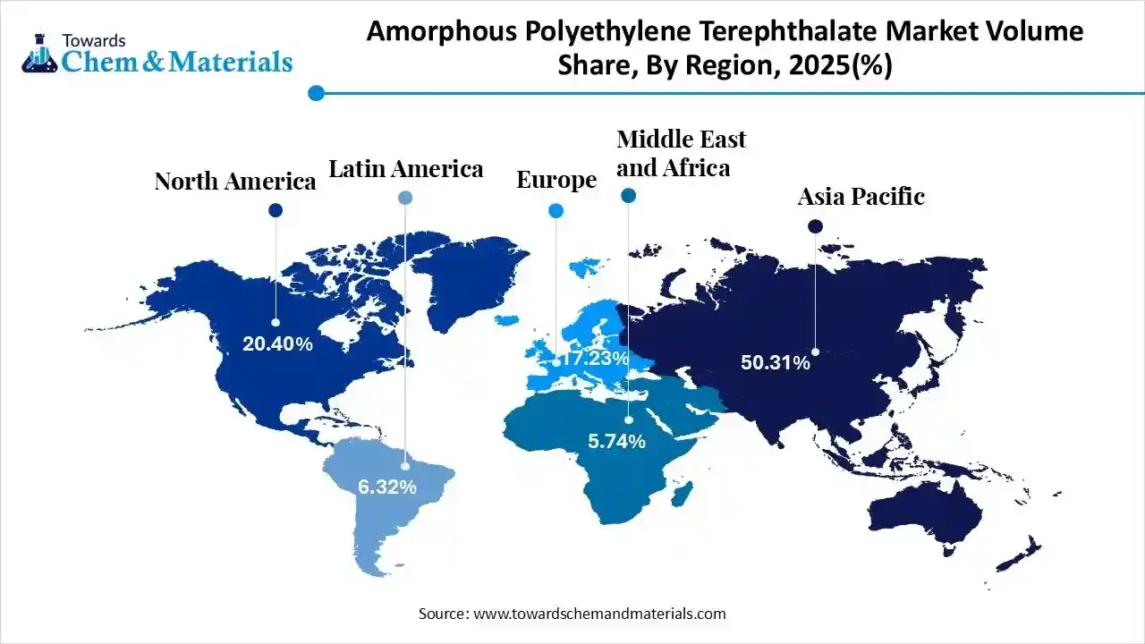 Amorphous Polyethylene Terephthalate Market Volume Share, By Region, 2025(%) Amorphous Polyethylene Terephthalate Market Volume Share, By Region, 2025(%)