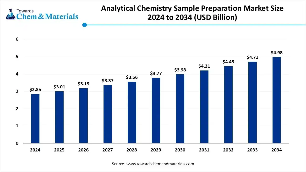 Analytical Chemistry Sample Preparation Market Size 2024 to 2034 (USD Billion)