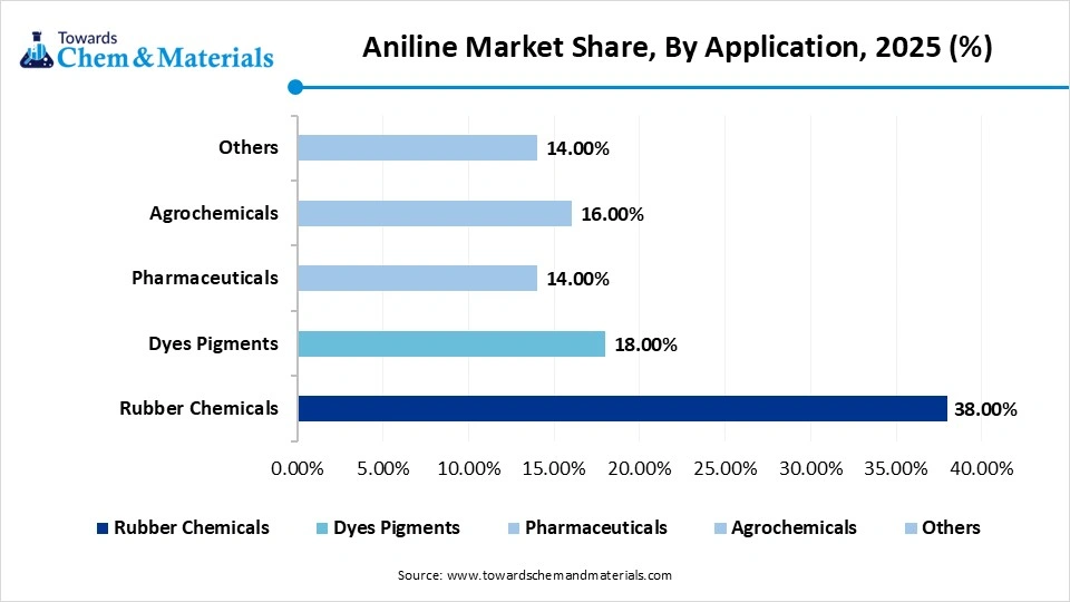 Aniline Market Share, By Application , 2025 (%)