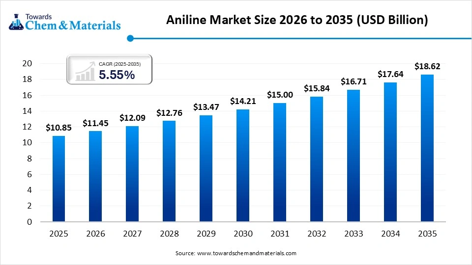 Aniline Market Size 2026 to 2035  (USD Billion )