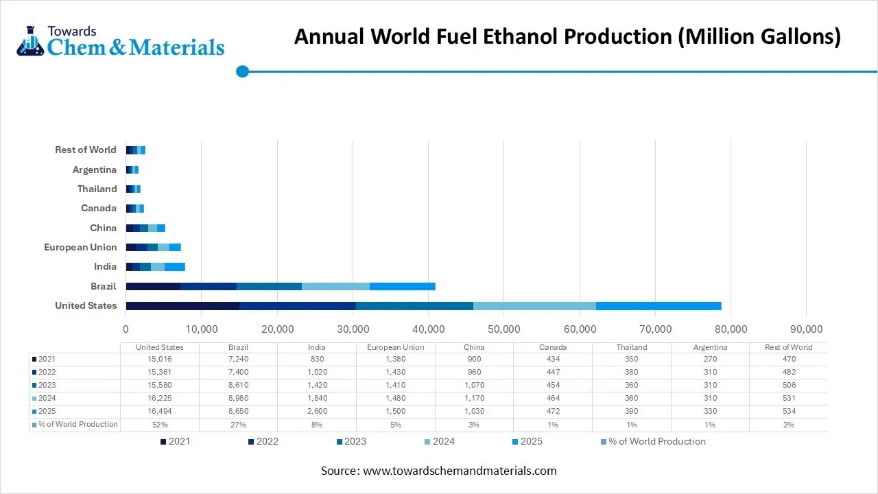 Annual World Fuel Ethanol Production Annual World Fuel Ethanol Production
