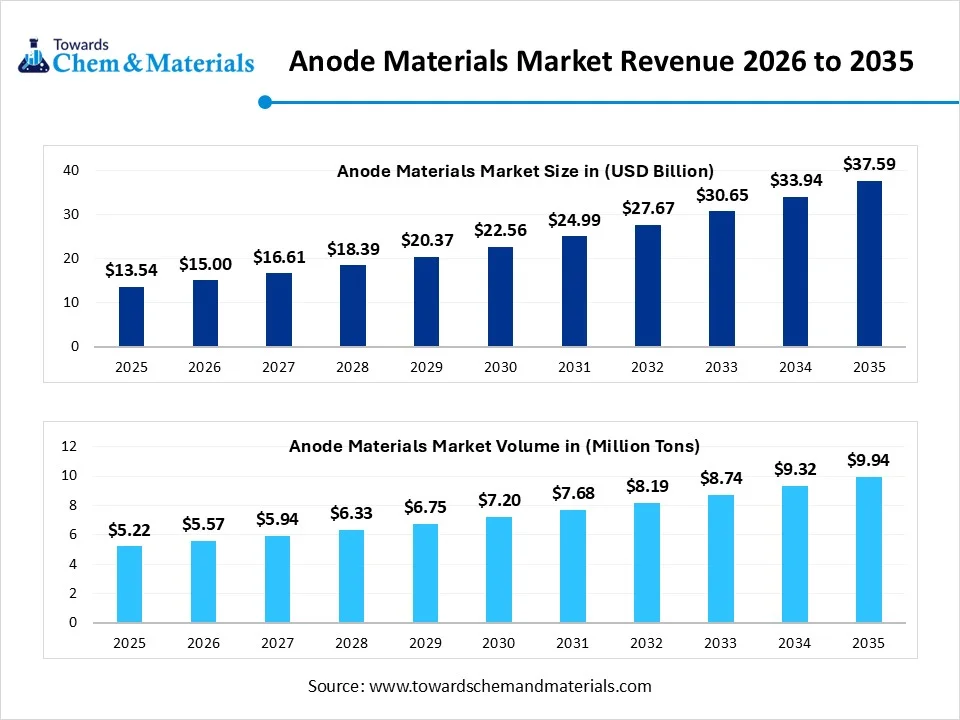 Anode Materials Market Revenue 2026 to 2035 