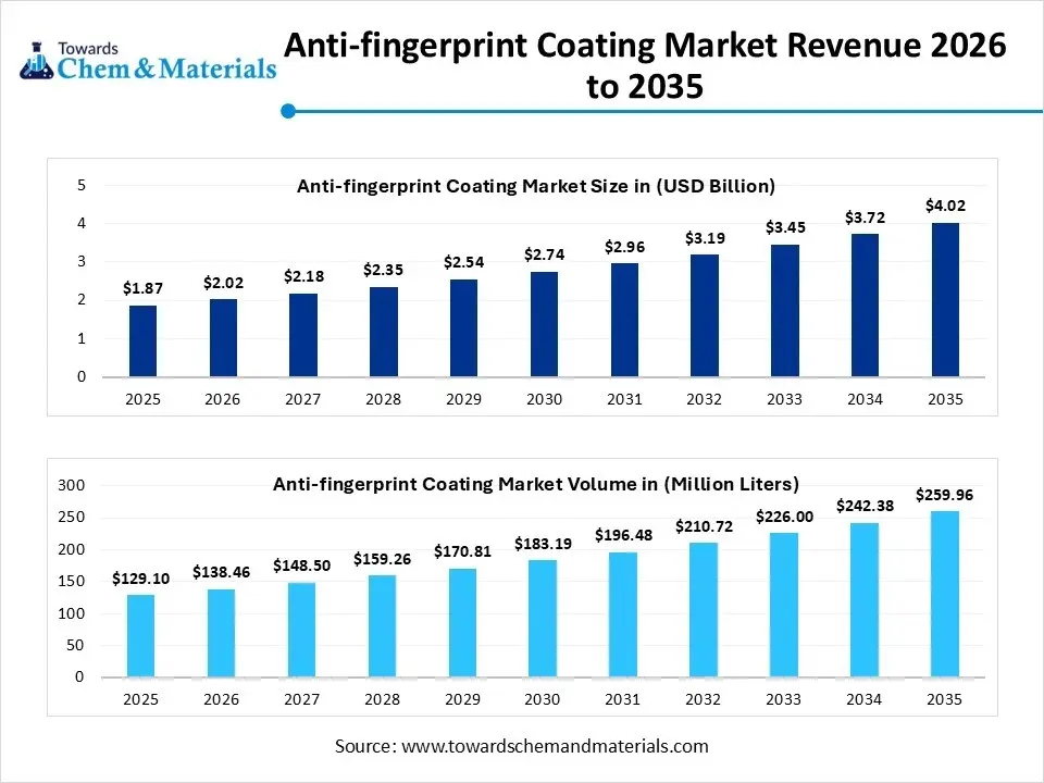 Anti-fingerprint Coating Market Revenue 2026 to 2035