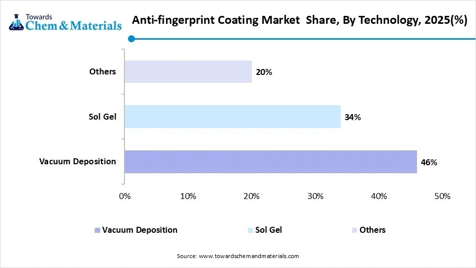 Anti-fingerprint Coating Market  Share, By Technology, 2025(%)