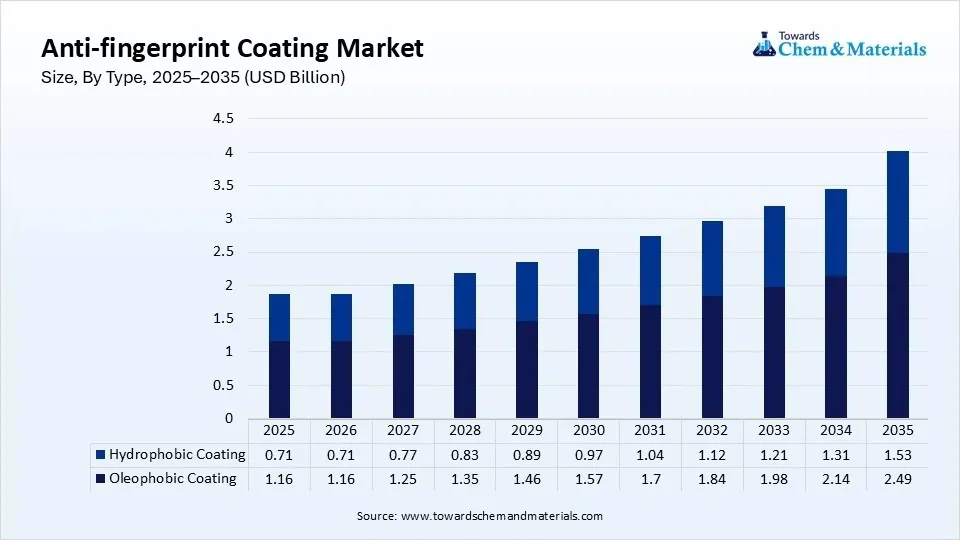 Anti-fingerprint Coating Market Size, By Type, 2025–2035 (USD Billion)