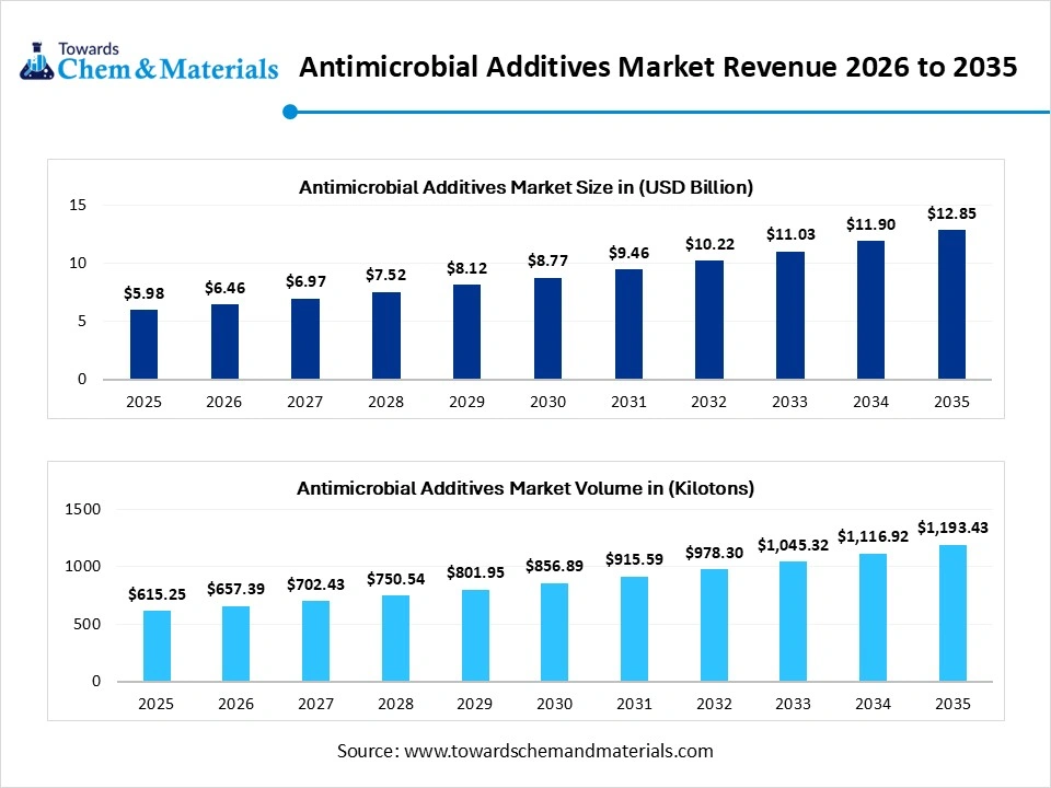 Antimicrobial Additives Market Revenue 2026 to 2035