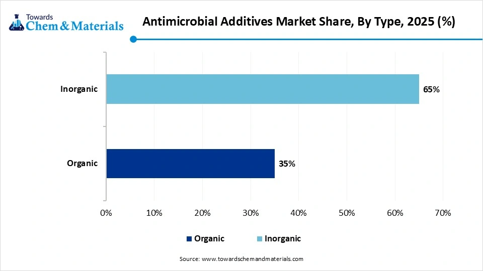 Antimicrobial Additives Market Share, By Type, 2025