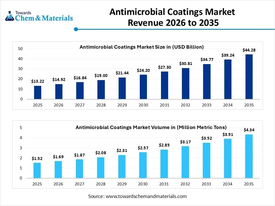 Antimicrobial Coatings Market Revenue 2026 to 2035 Antimicrobial Coatings Market Revenue 2026 to 2035