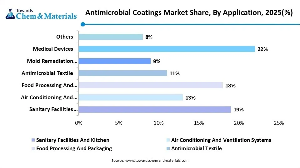 Antimicrobial Coatings Market Share, By Application, 2025(%) Antimicrobial Coatings Market Share, By Application, 2025(%)