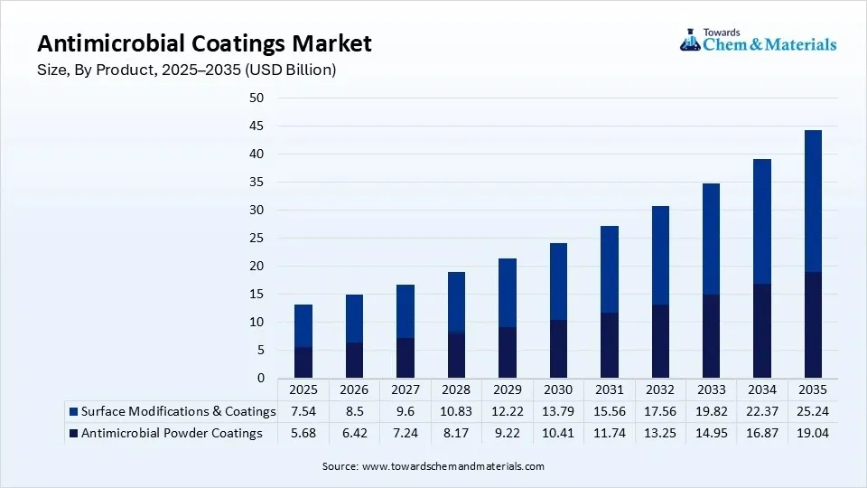 Antimicrobial Coatings Market Size, By Product, 2025–2035 (USD Billion) Antimicrobial Coatings Market Size, By Product, 2025–2035 (USD Billion)