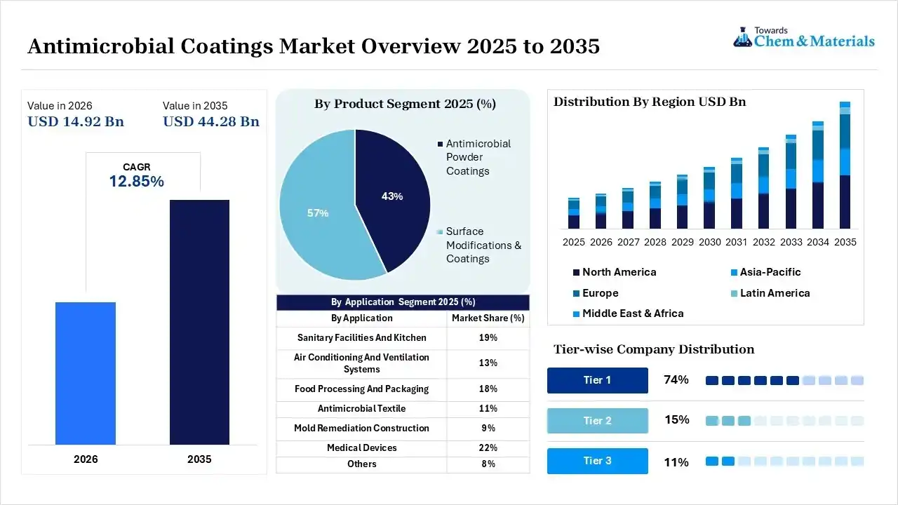 Antimicrobial Coatings Market Snapshot Antimicrobial Coatings Market Snapshot