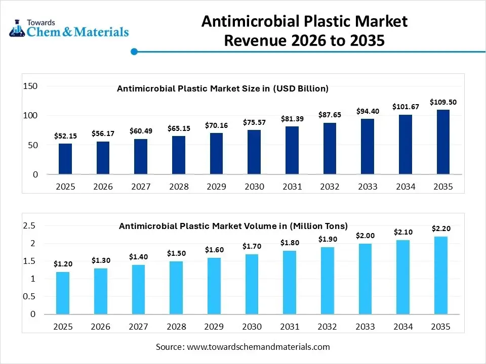Antimicrobial Plastic Market Revenue 2026 to 2035 Antimicrobial Plastic Market Revenue 2026 to 2035