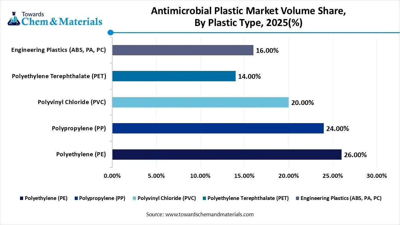 Antimicrobial Plastic Market Volume Share, By Plastic Type, 2025(%) Antimicrobial Plastic Market Volume Share, By Plastic Type, 2025(%)