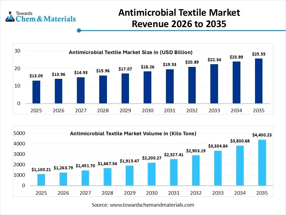 Antimicrobial Textile Market Revenue 2026 to 2035 Antimicrobial Textile Market Revenue 2026 to 2035