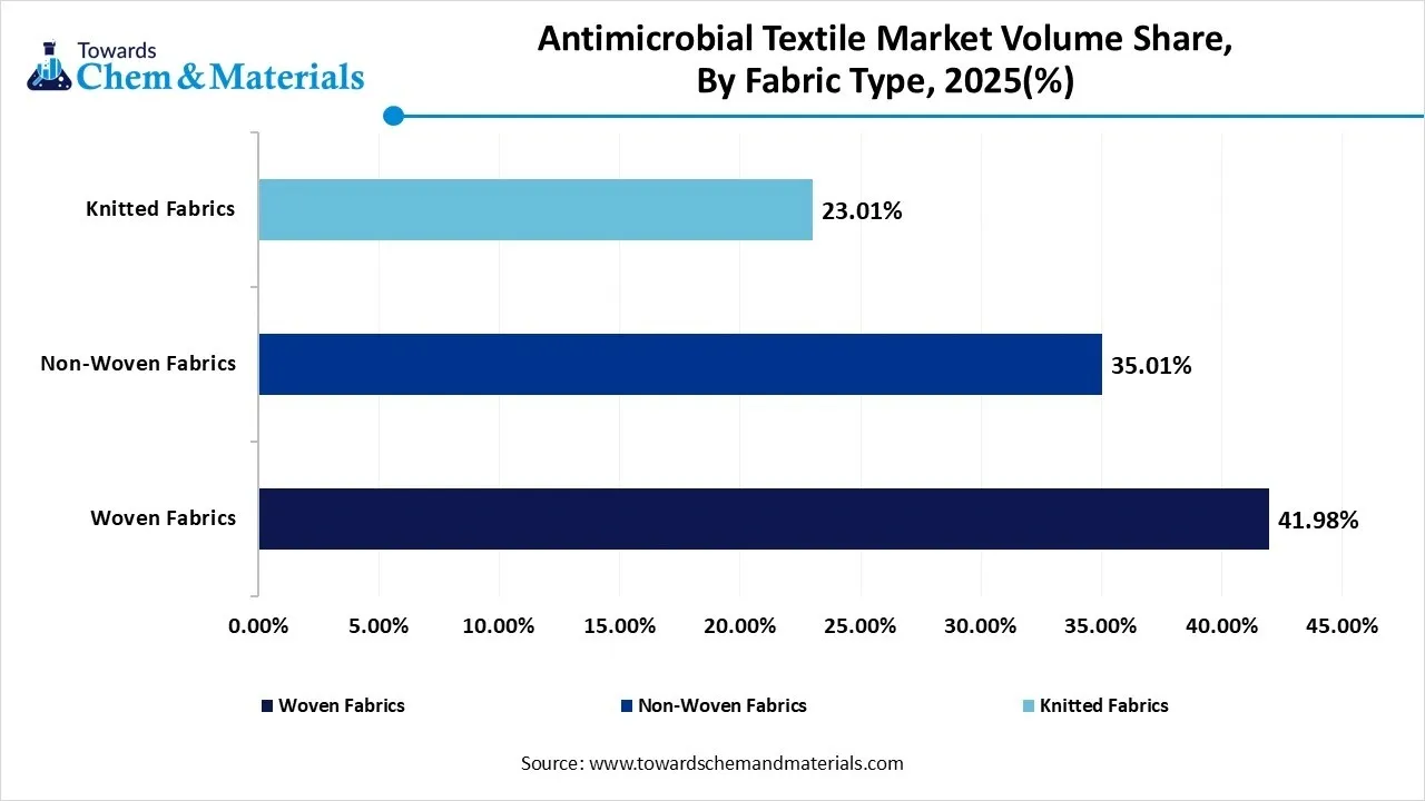 Antimicrobial Textile Market Volume Share, By Fabric Type, 2025(%) Antimicrobial Textile Market Volume Share, By Fabric Type, 2025(%)