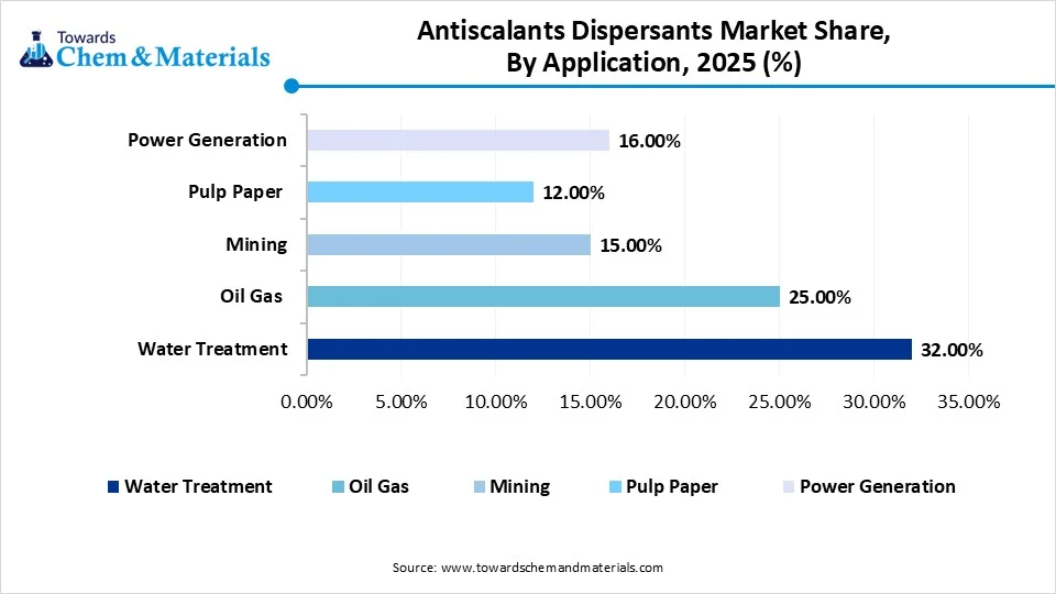 Antiscalants Dispersants Market Share, By Application , 2025 (%) Antiscalants Dispersants Market Share, By Application , 2025 (%)