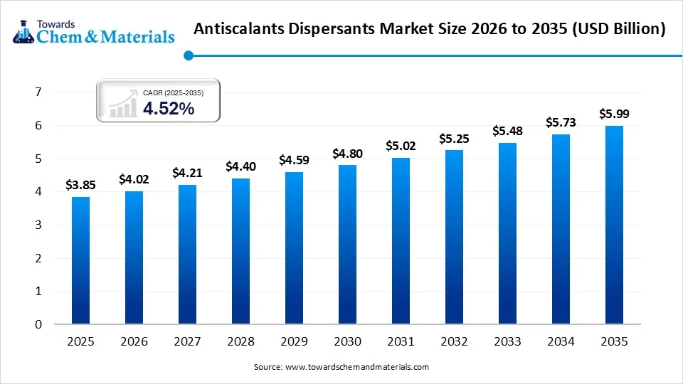 Antiscalants Dispersants Market Size Antiscalants Dispersants Market Size