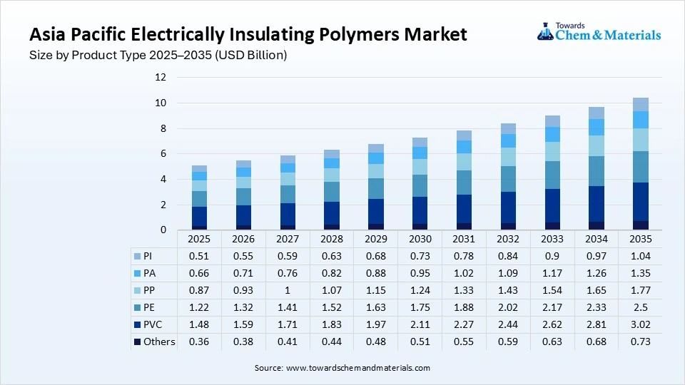 Asia Pacific Electrically Insulating Polymers Market Size by Product Type 2025–2035 (USD Billion)