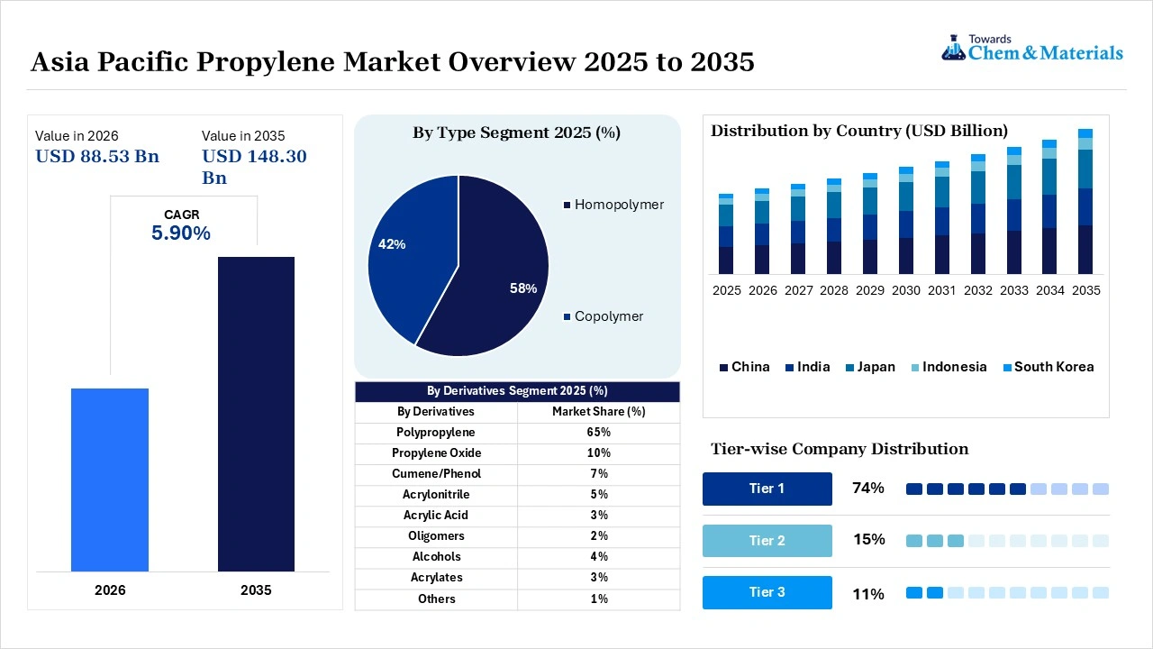 Asia Pacific Propylene Market Overview Asia Pacific Propylene Market Overview