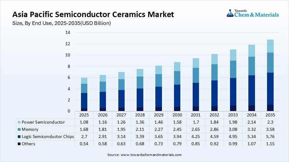 Asia Pacific Semiconductor Ceramics Market Size, By End Use, 2025-2035(USD Billion)
