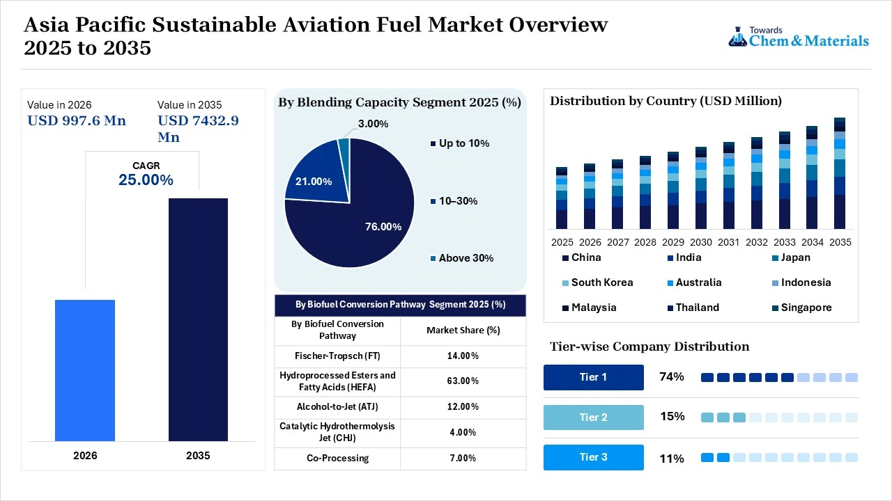Asia Pacific Sustainable Aviation Fuel Market Overview