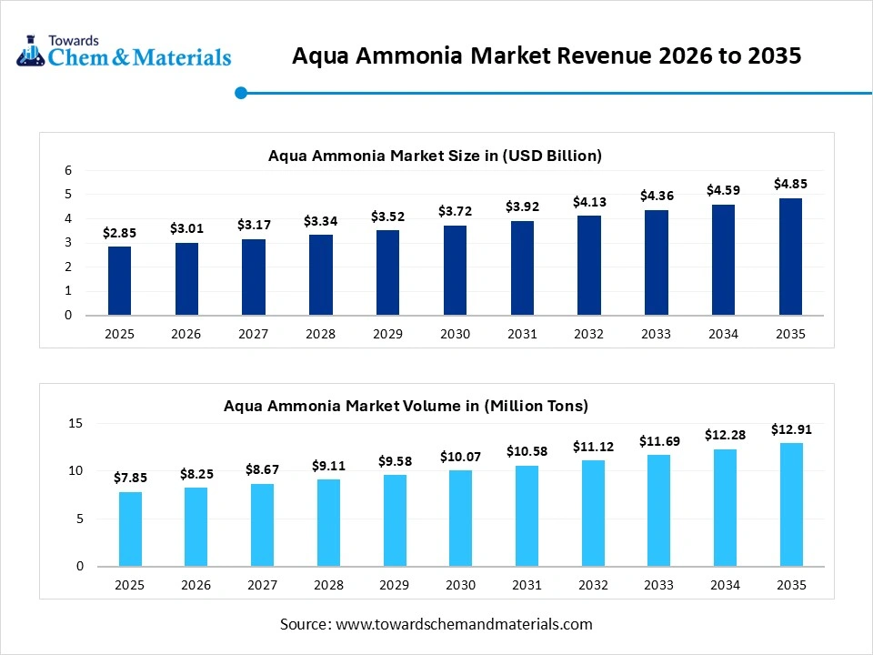 Aqua Ammonia Market Revenue 2026 to 2035