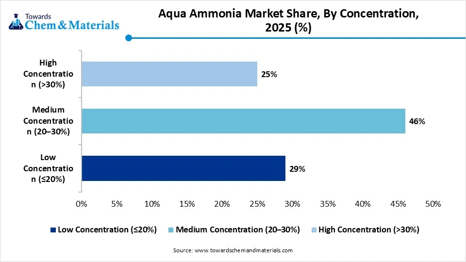 Aqua Ammonia Market Share, By Concentration, 2025 (%)
