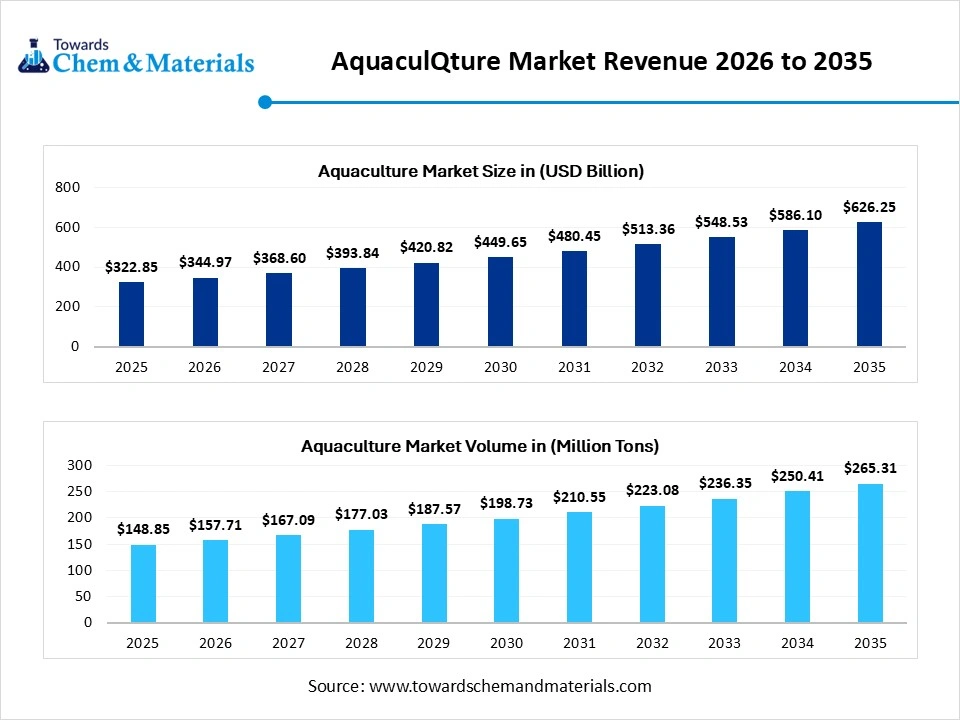 AquaculQture Market Revenue 2026 to 2035