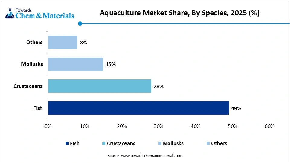 Aquaculture Market Share, By Species, 2025