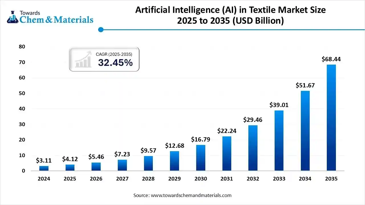Artificial Intelligence (AI) in Textile Market Size 2025 to 2035 (USD Billion)