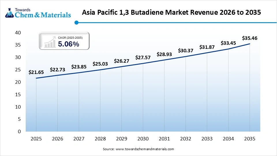 Asia Pacific 1,3 Butadiene Market Revenue 2026 to 2035