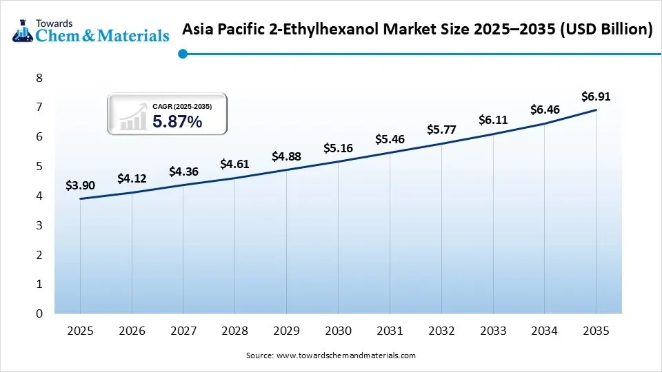 Asia Pacific 2-Ethylhexanol Market Size 2025–2035 (USD Billion) Asia Pacific 2-Ethylhexanol Market Size 2025–2035 (USD Billion)