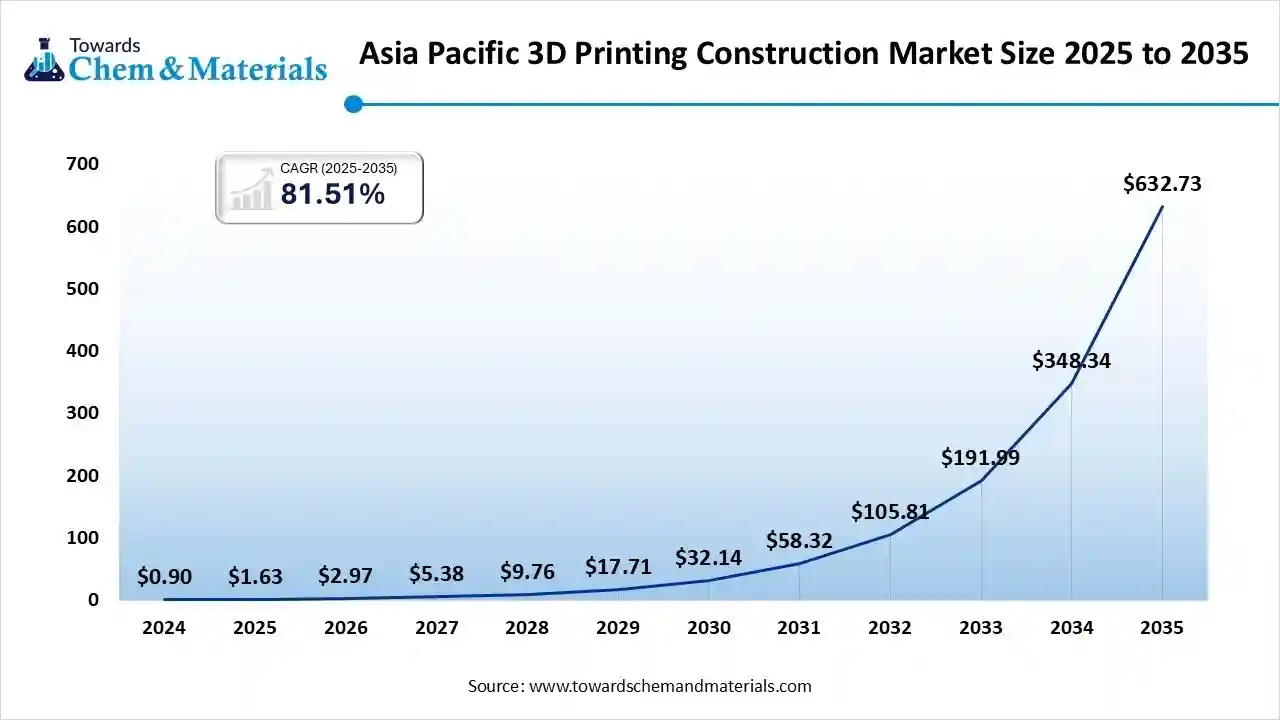 Asia Pacific 3D Printing Construction Market Asia Pacific 3D Printing Construction Market