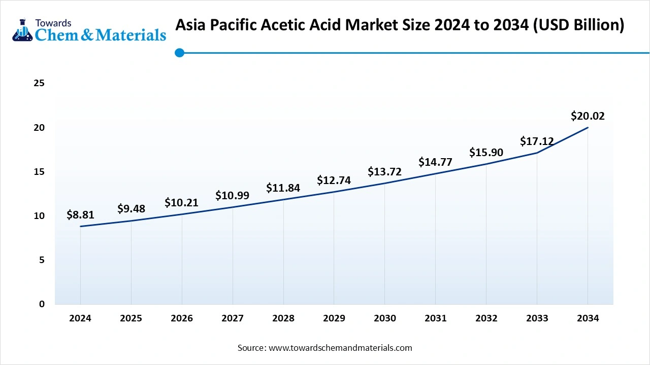 Asia Pacific Acetic Acid Market Size