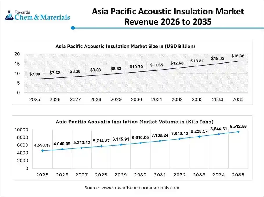 Asia Pacific Acoustic Insulation Market Revenue 2026 to 2035