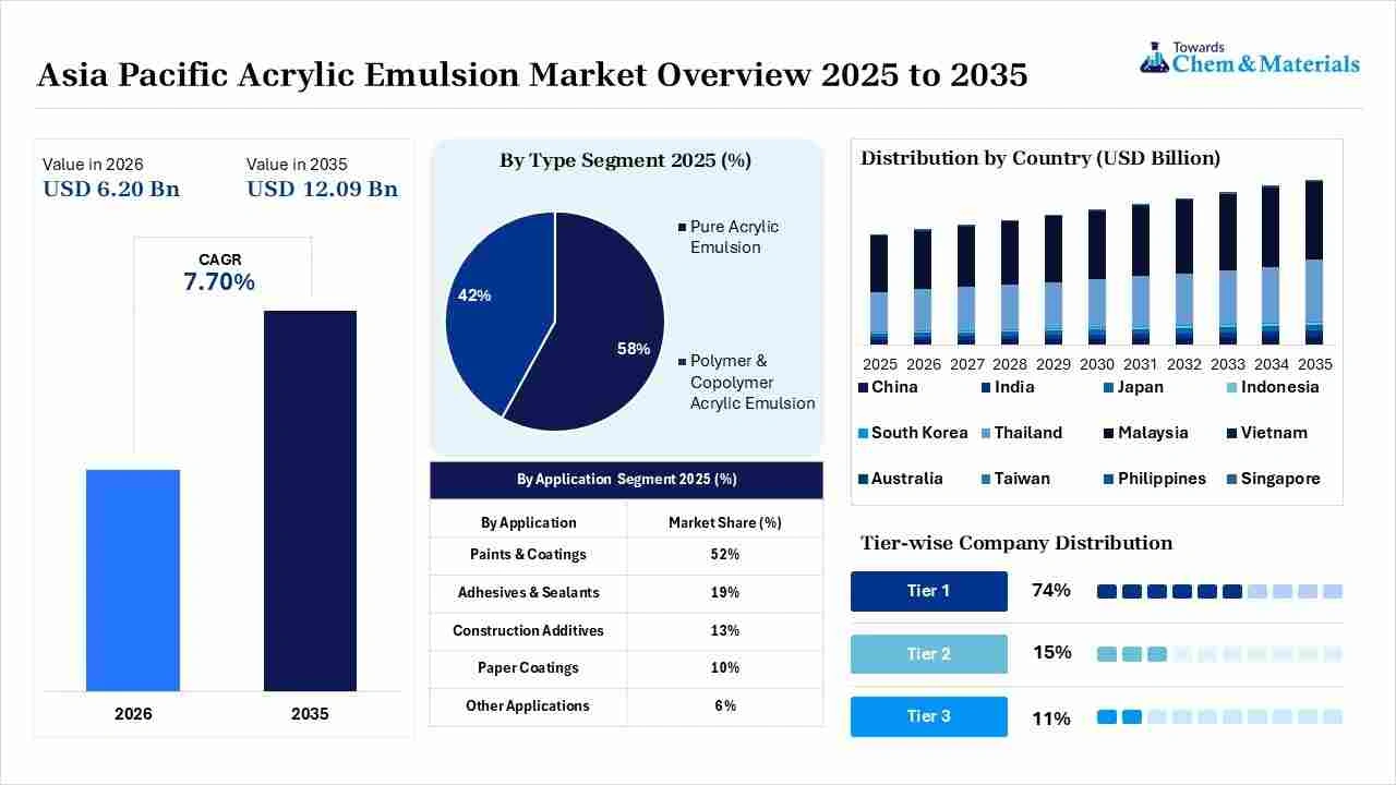 Asia Pacific Acrylic Emulsion Market Overview Asia Pacific Acrylic Emulsion Market Overview