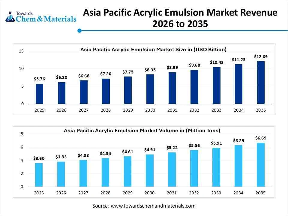 Asia Pacific Acrylic Emulsion Market Revenue 2026 to 2035 Asia Pacific Acrylic Emulsion Market Revenue 2026 to 2035