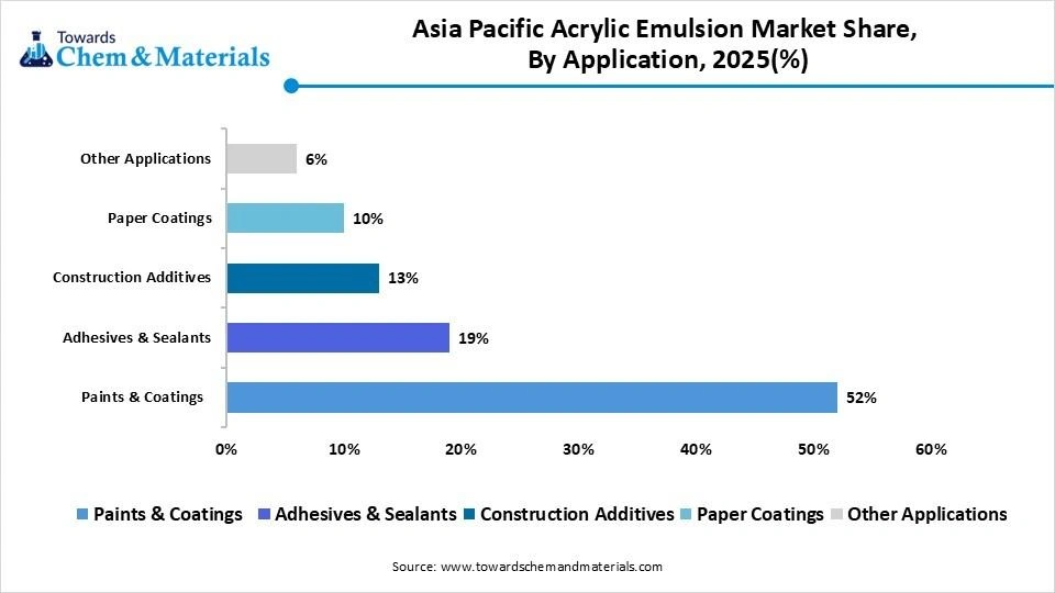 Asia Pacific Acrylic Emulsion Market Share, By Application, 2025(%) Asia Pacific Acrylic Emulsion Market Share, By Application, 2025(%)