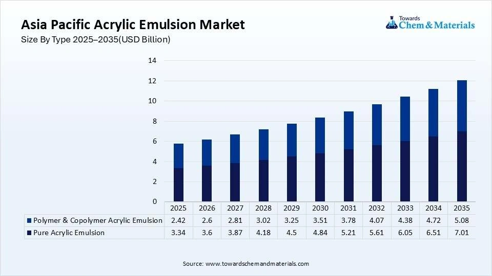 Asia Pacific Acrylic Emulsion Market Size By Type 2025–2035(USD Billion) Asia Pacific Acrylic Emulsion Market Size By Type 2025–2035(USD Billion)