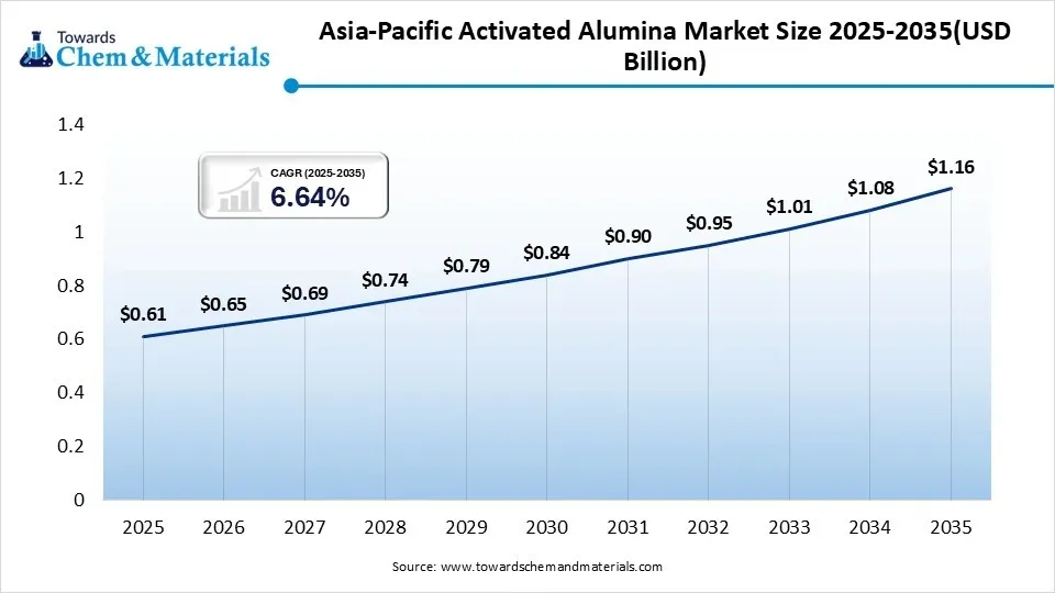 Asia-Pacific Activated Alumina Market Size 2025-2035(USD Billion) Asia-Pacific Activated Alumina Market Size 2025-2035(USD Billion)