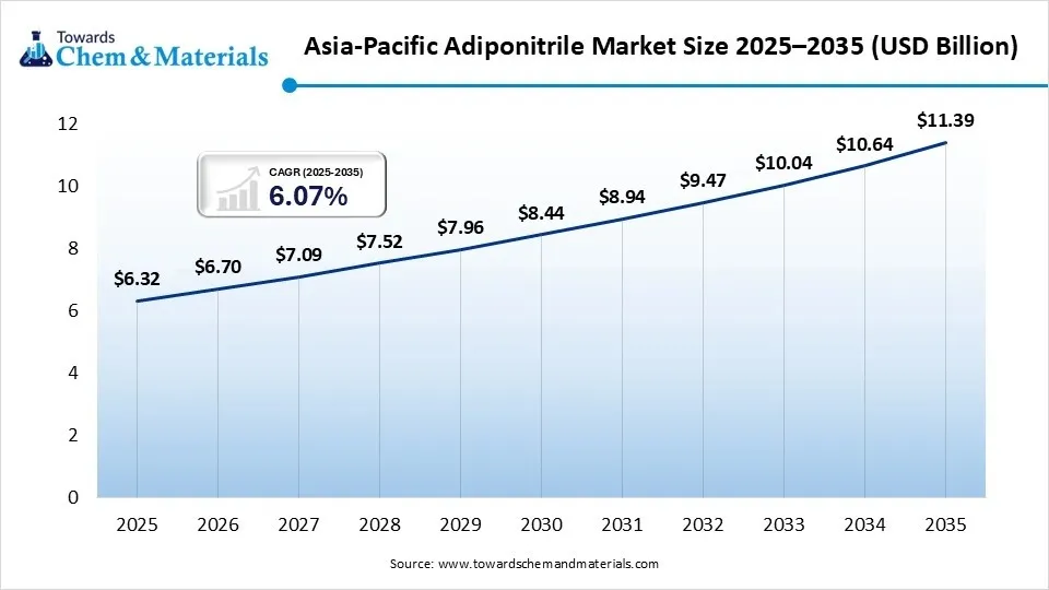 Asia-Pacific Adiponitrile Market Size 2025–2035 (USD Billion) Asia-Pacific Adiponitrile Market Size 2025–2035 (USD Billion)