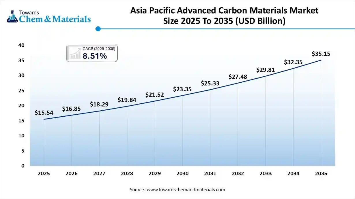 Asia Pacific Advanced Carbon Materials Market Size 2025 To 2035 (USD Billion) Asia Pacific Advanced Carbon Materials Market Size 2025 To 2035 (USD Billion)